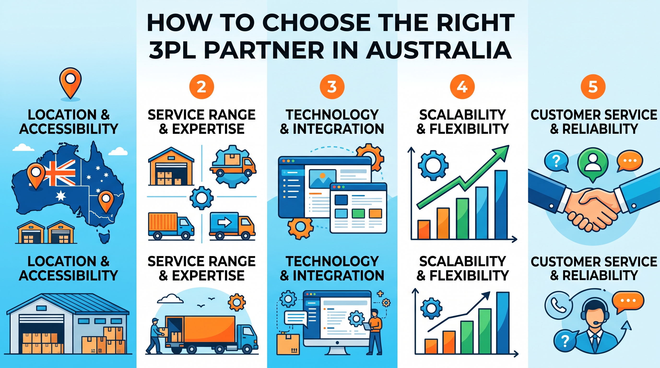 How to Choose the Right 3PL Partner in Australia